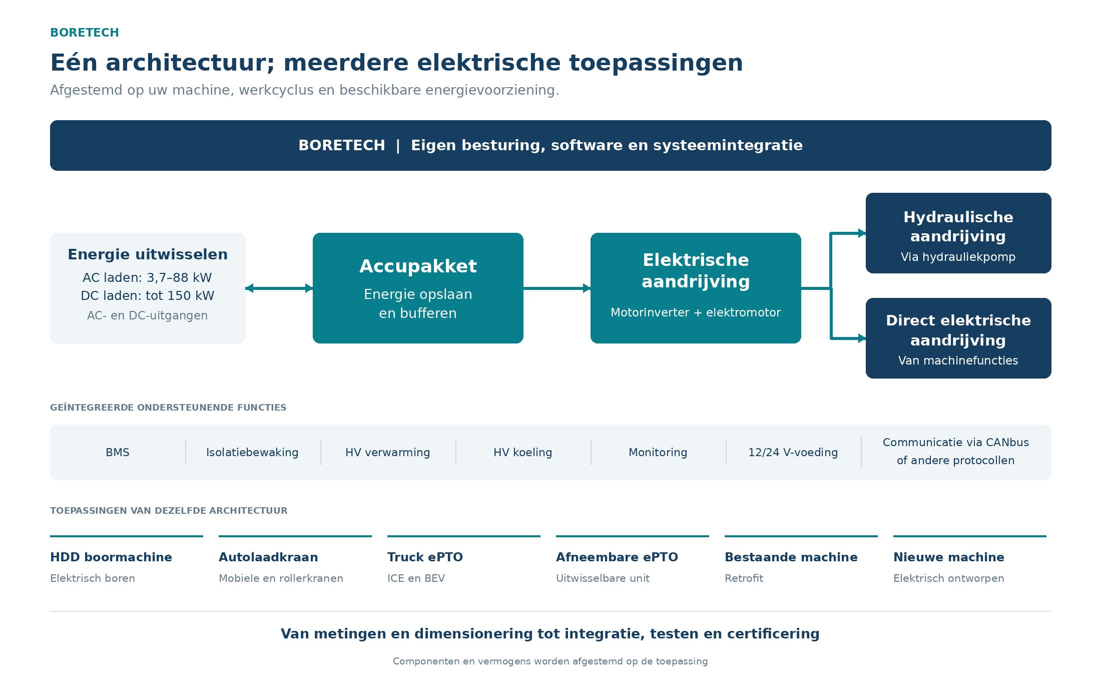 boretech-systeemarchitectuur Machines